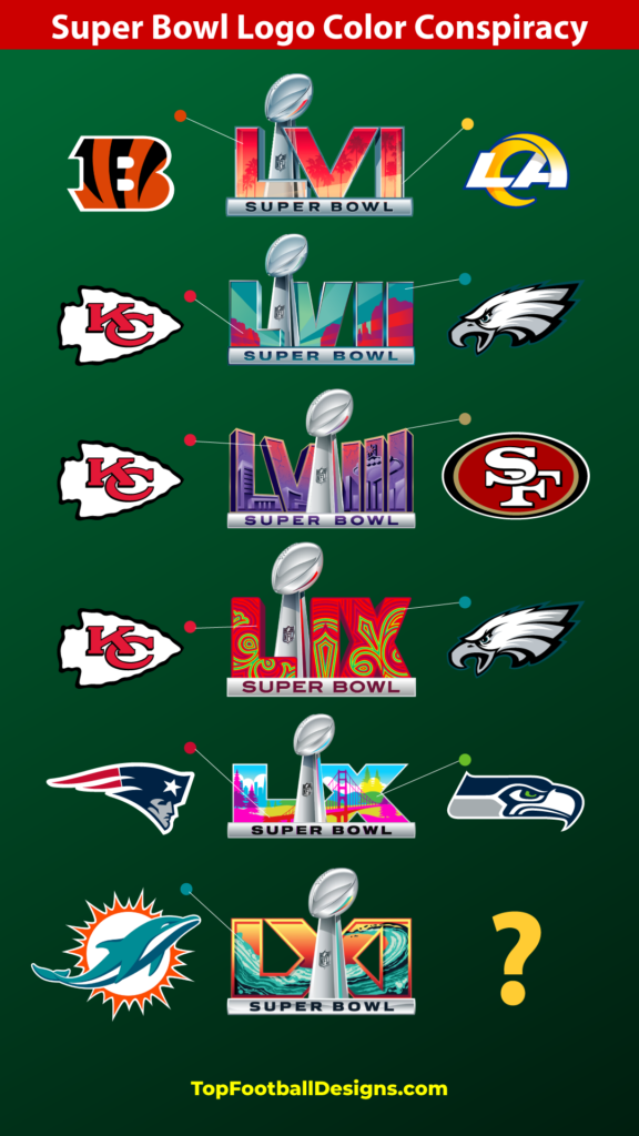 Infographic showing the NFL Super Bowl logo color conspiracy timeline from LVI to LXI, predicting the Miami Dolphins for the 2027 championship